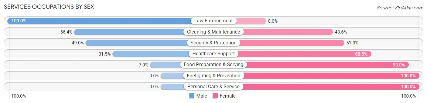 Services Occupations by Sex in Zip Code 45710