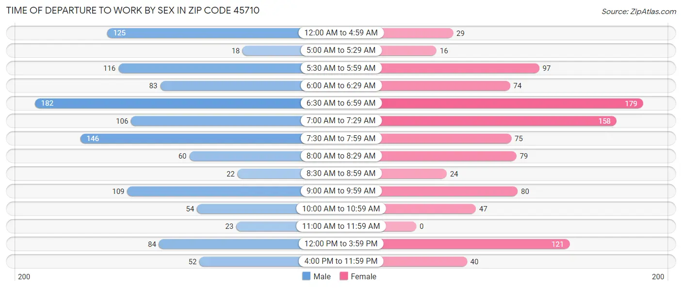 Time of Departure to Work by Sex in Zip Code 45710