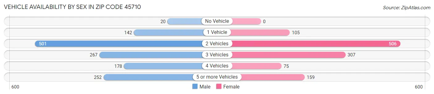 Vehicle Availability by Sex in Zip Code 45710