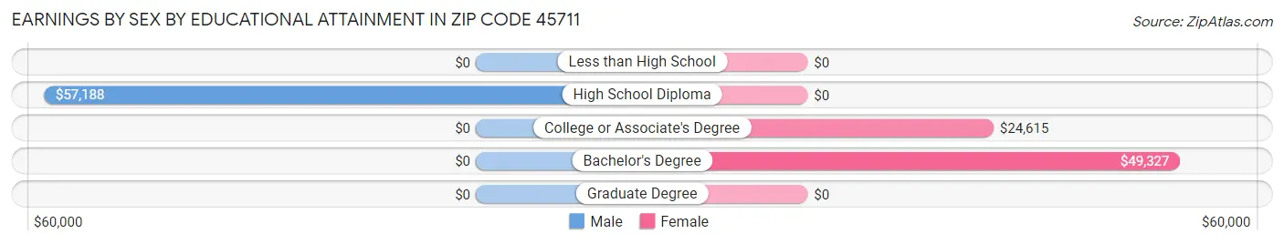 Earnings by Sex by Educational Attainment in Zip Code 45711