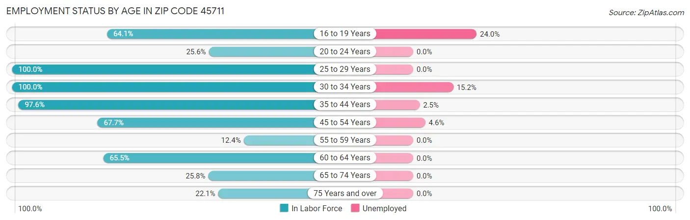Employment Status by Age in Zip Code 45711