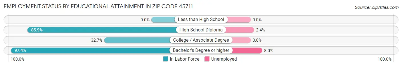 Employment Status by Educational Attainment in Zip Code 45711