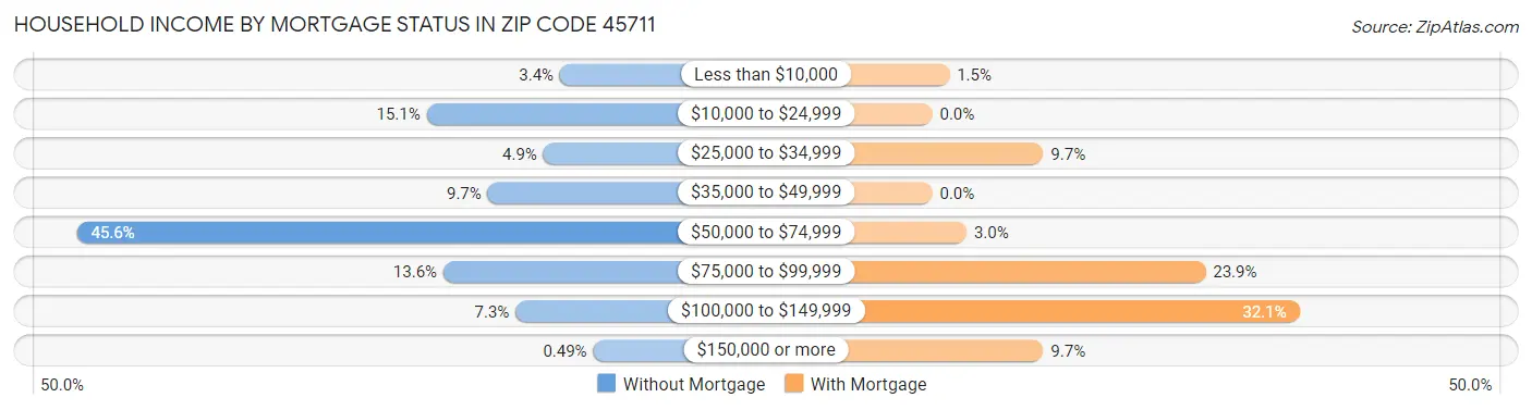Household Income by Mortgage Status in Zip Code 45711