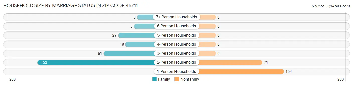 Household Size by Marriage Status in Zip Code 45711
