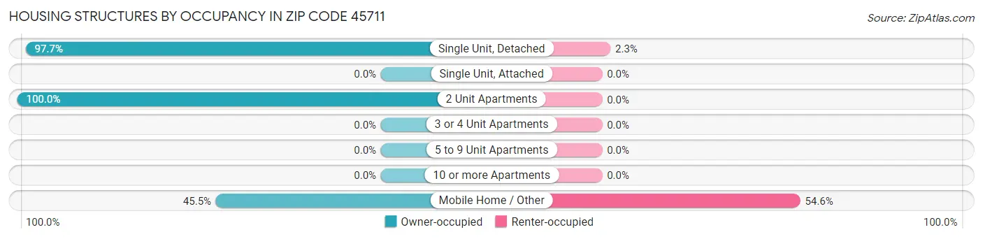 Housing Structures by Occupancy in Zip Code 45711