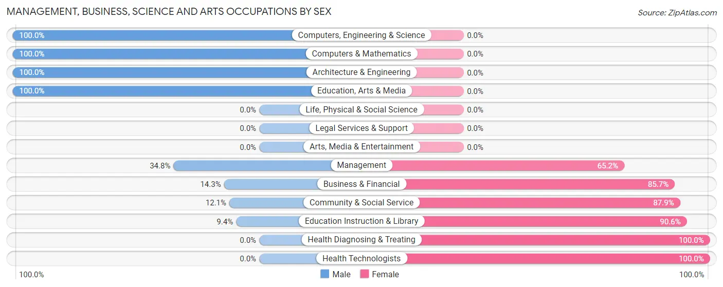 Management, Business, Science and Arts Occupations by Sex in Zip Code 45711