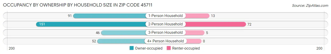 Occupancy by Ownership by Household Size in Zip Code 45711