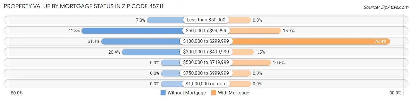 Property Value by Mortgage Status in Zip Code 45711