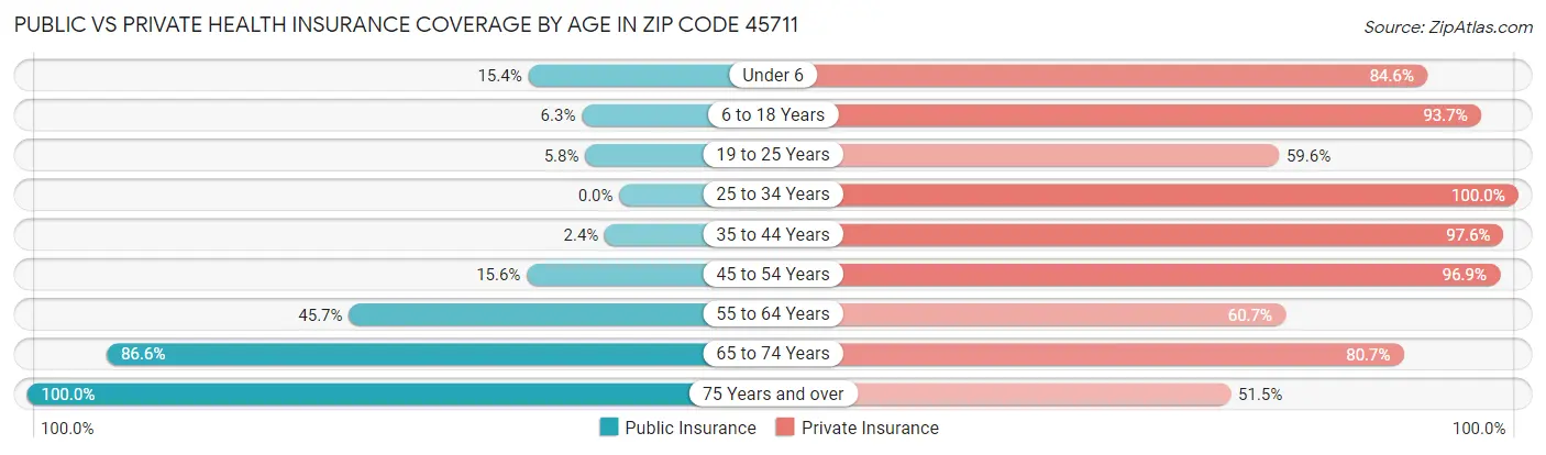 Public vs Private Health Insurance Coverage by Age in Zip Code 45711
