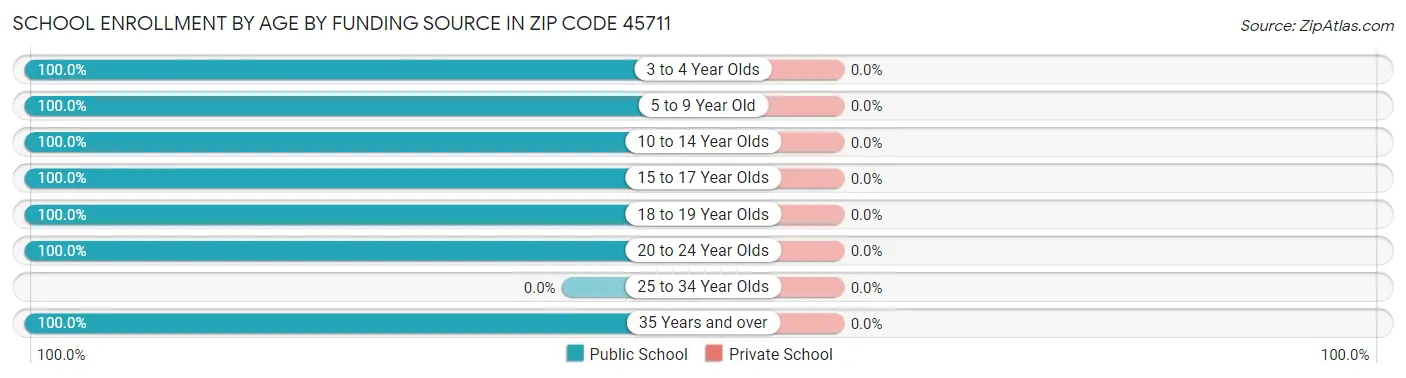 School Enrollment by Age by Funding Source in Zip Code 45711
