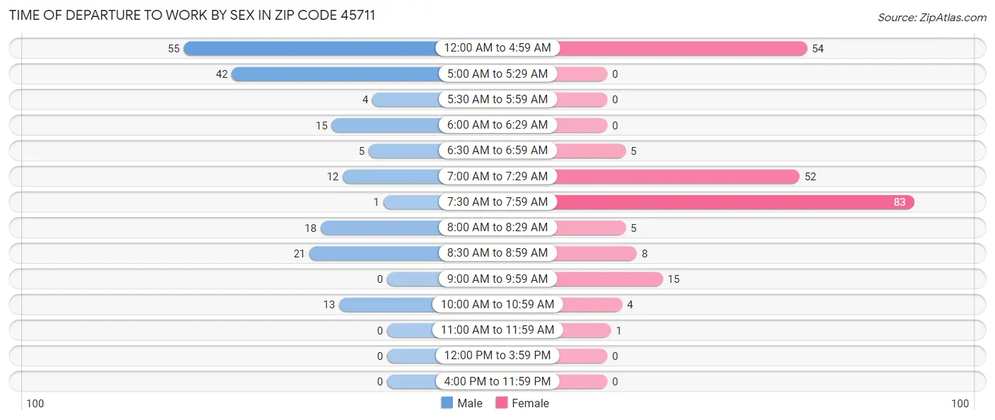 Time of Departure to Work by Sex in Zip Code 45711