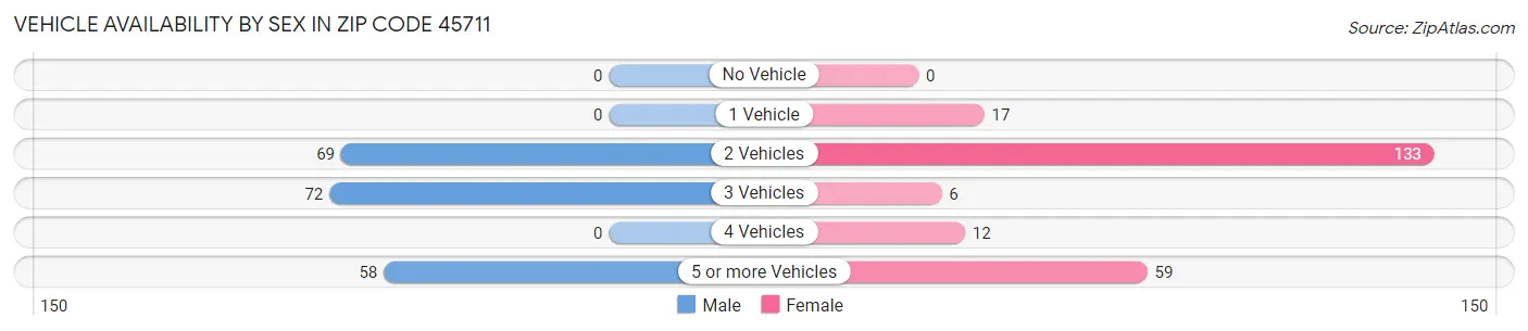 Vehicle Availability by Sex in Zip Code 45711