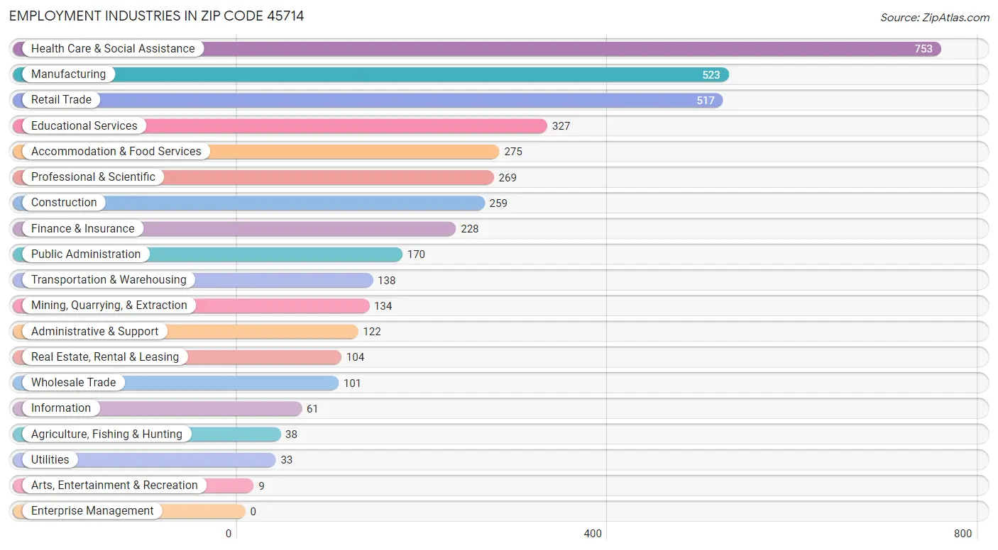Employment Industries in Zip Code 45714