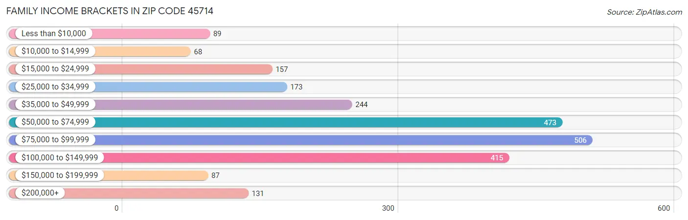 Family Income Brackets in Zip Code 45714