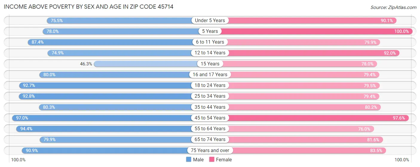 Income Above Poverty by Sex and Age in Zip Code 45714