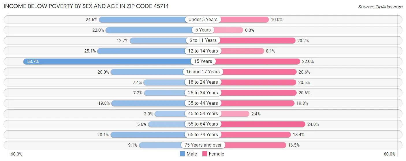 Income Below Poverty by Sex and Age in Zip Code 45714