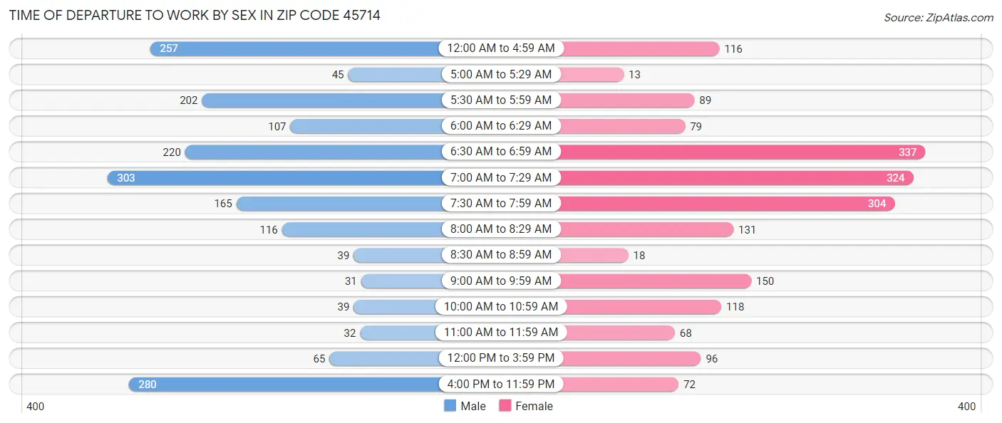 Time of Departure to Work by Sex in Zip Code 45714