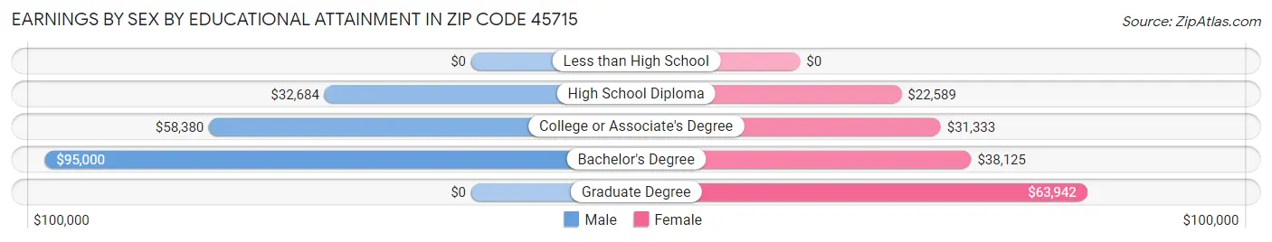 Earnings by Sex by Educational Attainment in Zip Code 45715