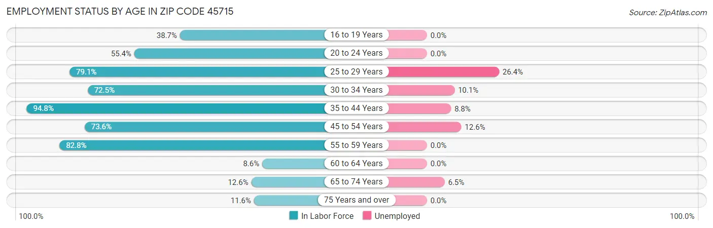 Employment Status by Age in Zip Code 45715