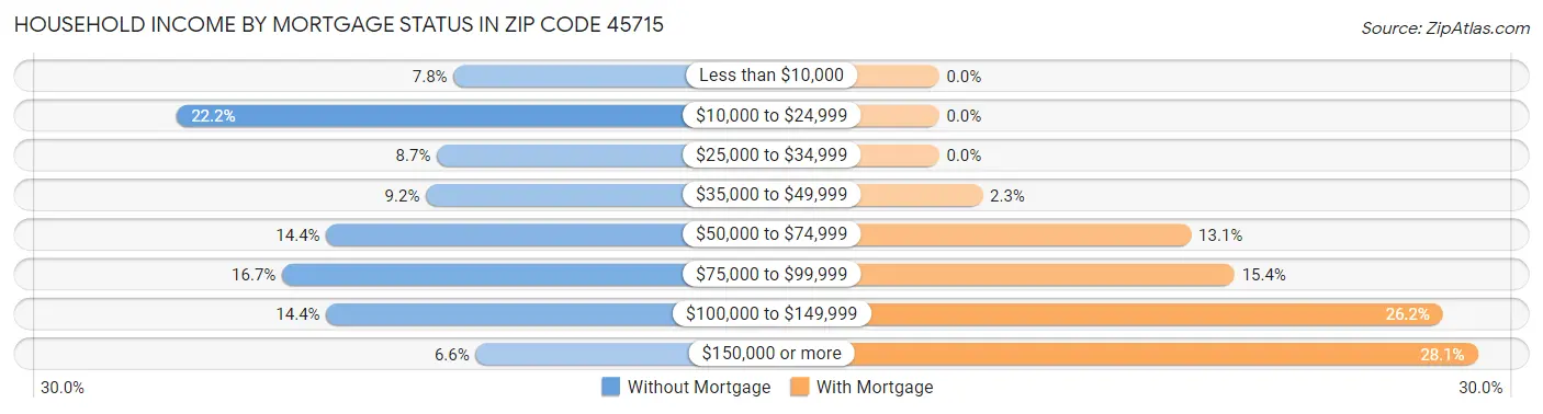 Household Income by Mortgage Status in Zip Code 45715