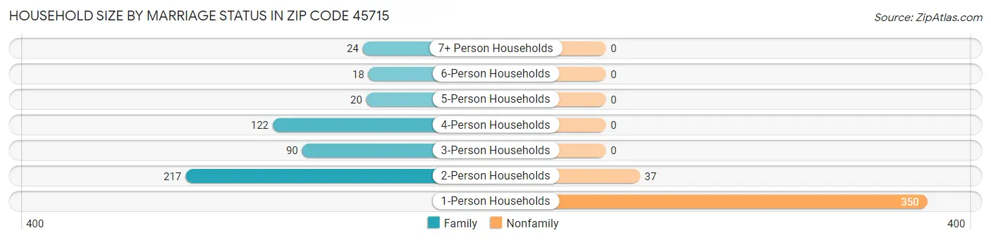 Household Size by Marriage Status in Zip Code 45715