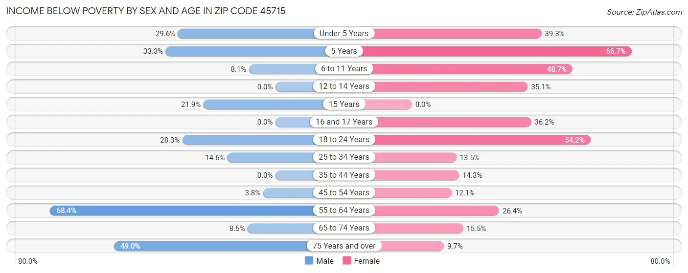 Income Below Poverty by Sex and Age in Zip Code 45715