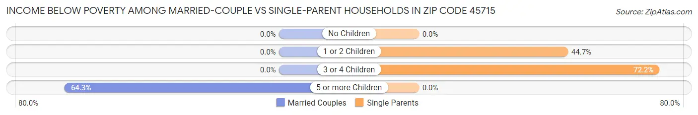 Income Below Poverty Among Married-Couple vs Single-Parent Households in Zip Code 45715