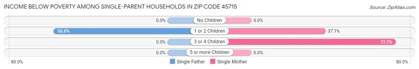Income Below Poverty Among Single-Parent Households in Zip Code 45715