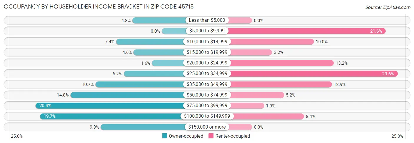 Occupancy by Householder Income Bracket in Zip Code 45715