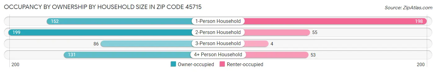 Occupancy by Ownership by Household Size in Zip Code 45715