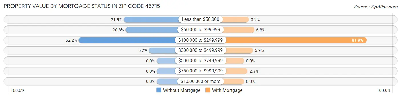Property Value by Mortgage Status in Zip Code 45715