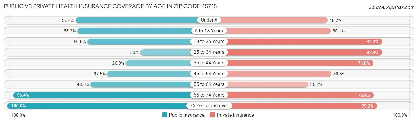 Public vs Private Health Insurance Coverage by Age in Zip Code 45715
