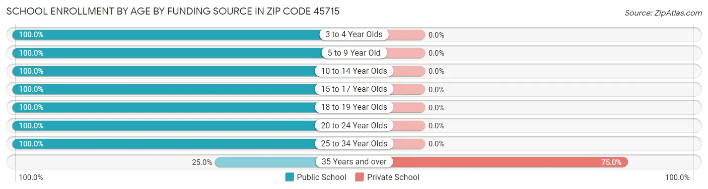 School Enrollment by Age by Funding Source in Zip Code 45715