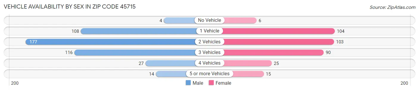 Vehicle Availability by Sex in Zip Code 45715