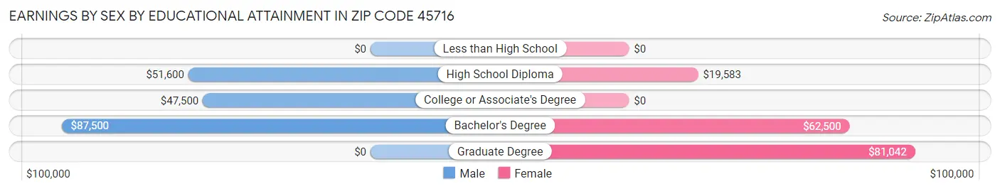 Earnings by Sex by Educational Attainment in Zip Code 45716