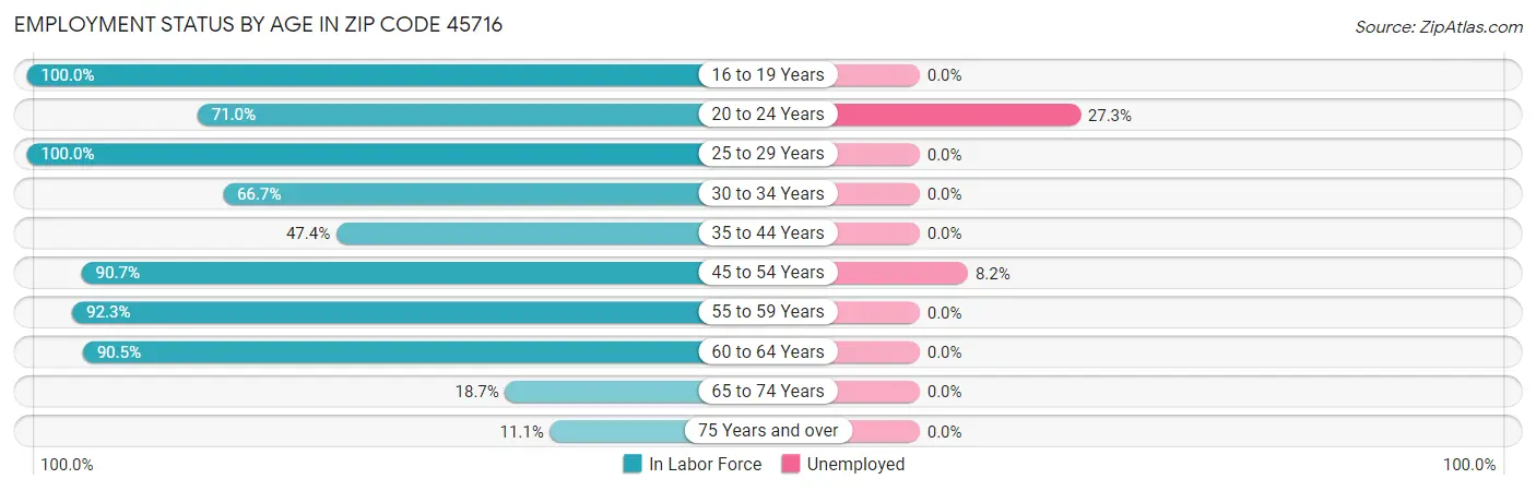 Employment Status by Age in Zip Code 45716