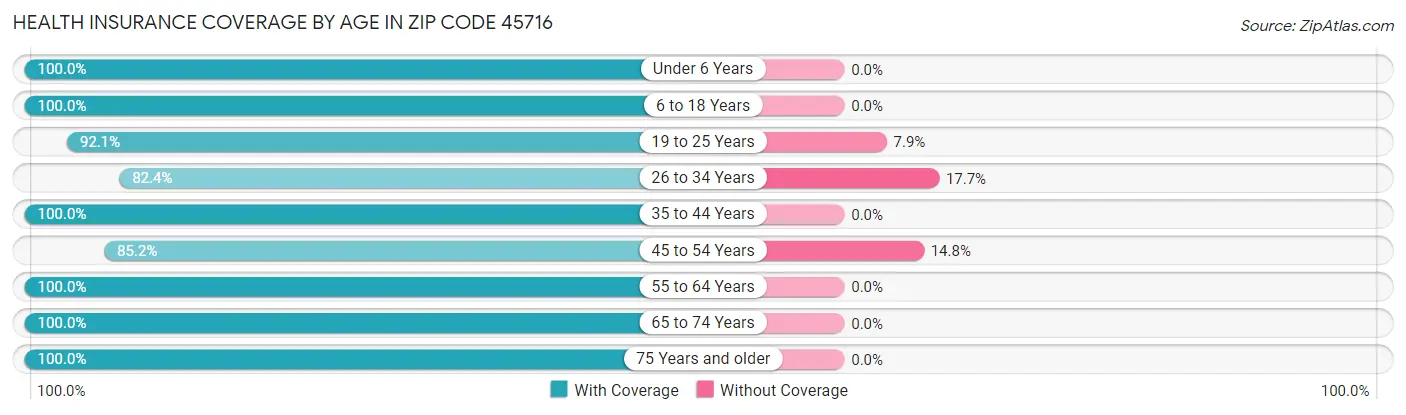 Health Insurance Coverage by Age in Zip Code 45716