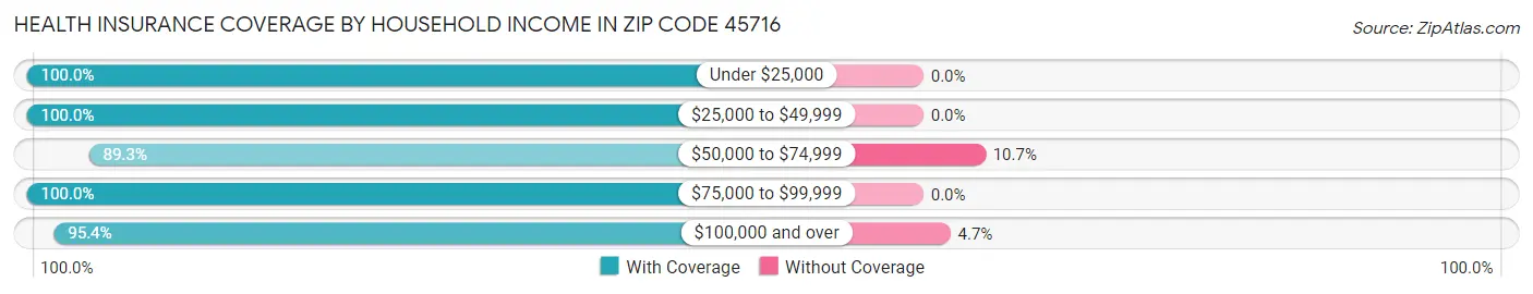 Health Insurance Coverage by Household Income in Zip Code 45716