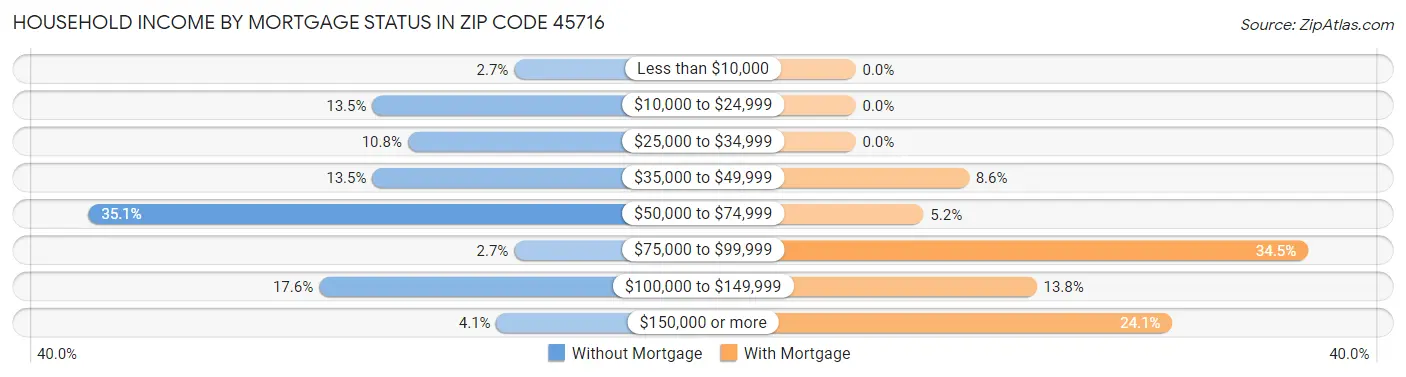 Household Income by Mortgage Status in Zip Code 45716