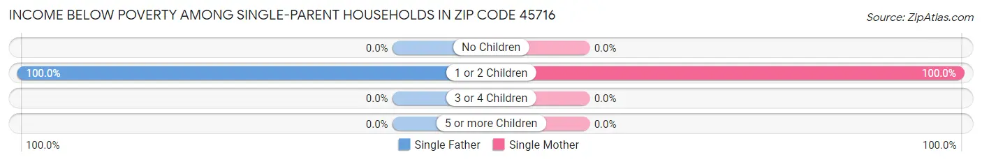 Income Below Poverty Among Single-Parent Households in Zip Code 45716