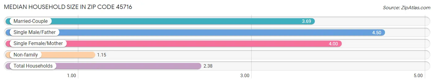 Median Household Size in Zip Code 45716