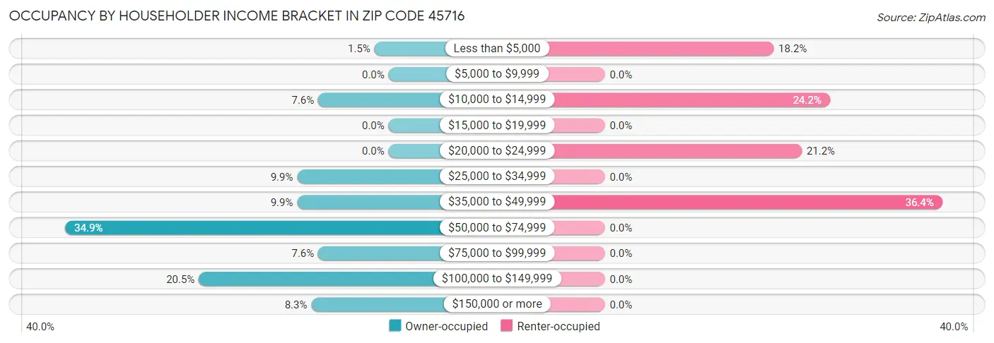 Occupancy by Householder Income Bracket in Zip Code 45716