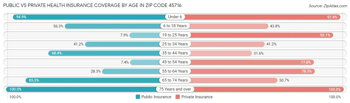 Public vs Private Health Insurance Coverage by Age in Zip Code 45716