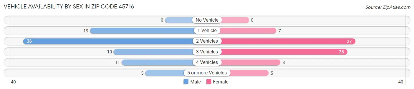 Vehicle Availability by Sex in Zip Code 45716