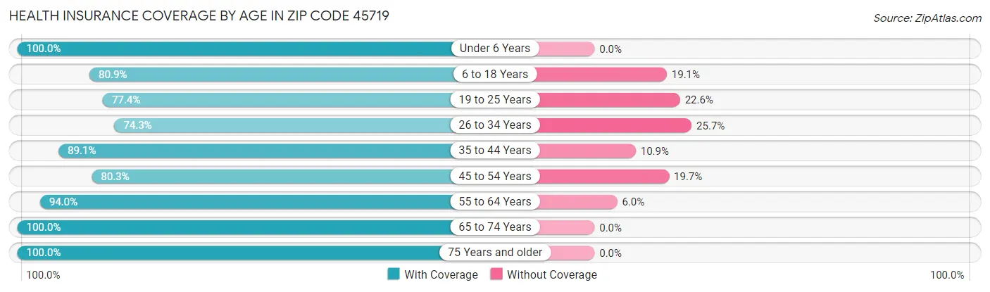 Health Insurance Coverage by Age in Zip Code 45719