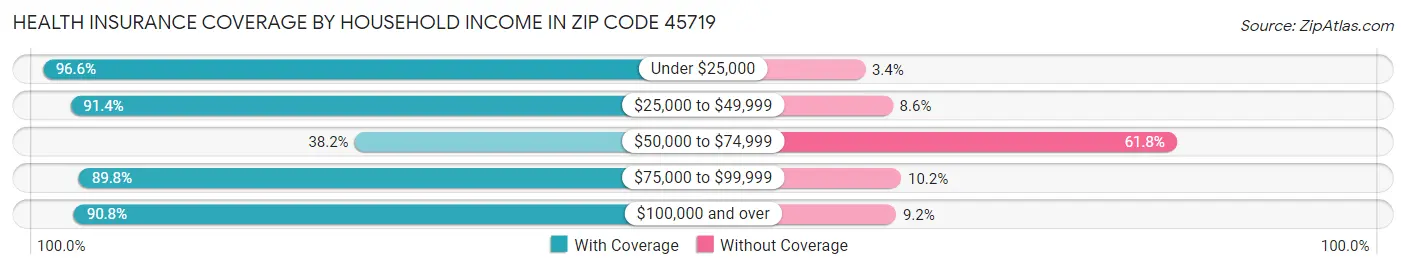 Health Insurance Coverage by Household Income in Zip Code 45719