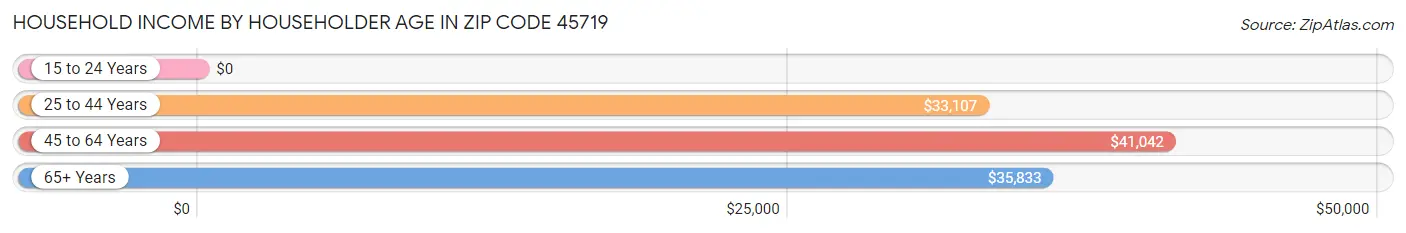 Household Income by Householder Age in Zip Code 45719