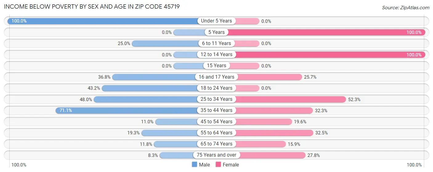 Income Below Poverty by Sex and Age in Zip Code 45719