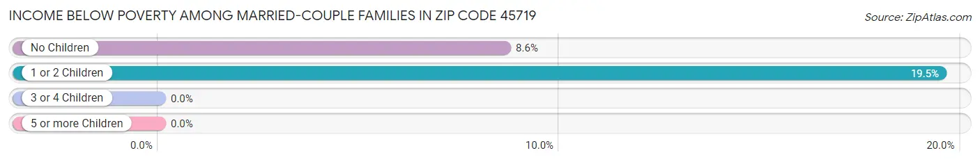 Income Below Poverty Among Married-Couple Families in Zip Code 45719