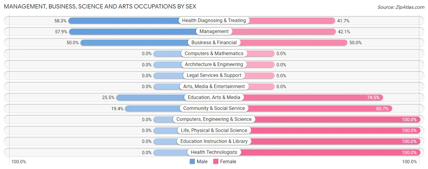 Management, Business, Science and Arts Occupations by Sex in Zip Code 45719